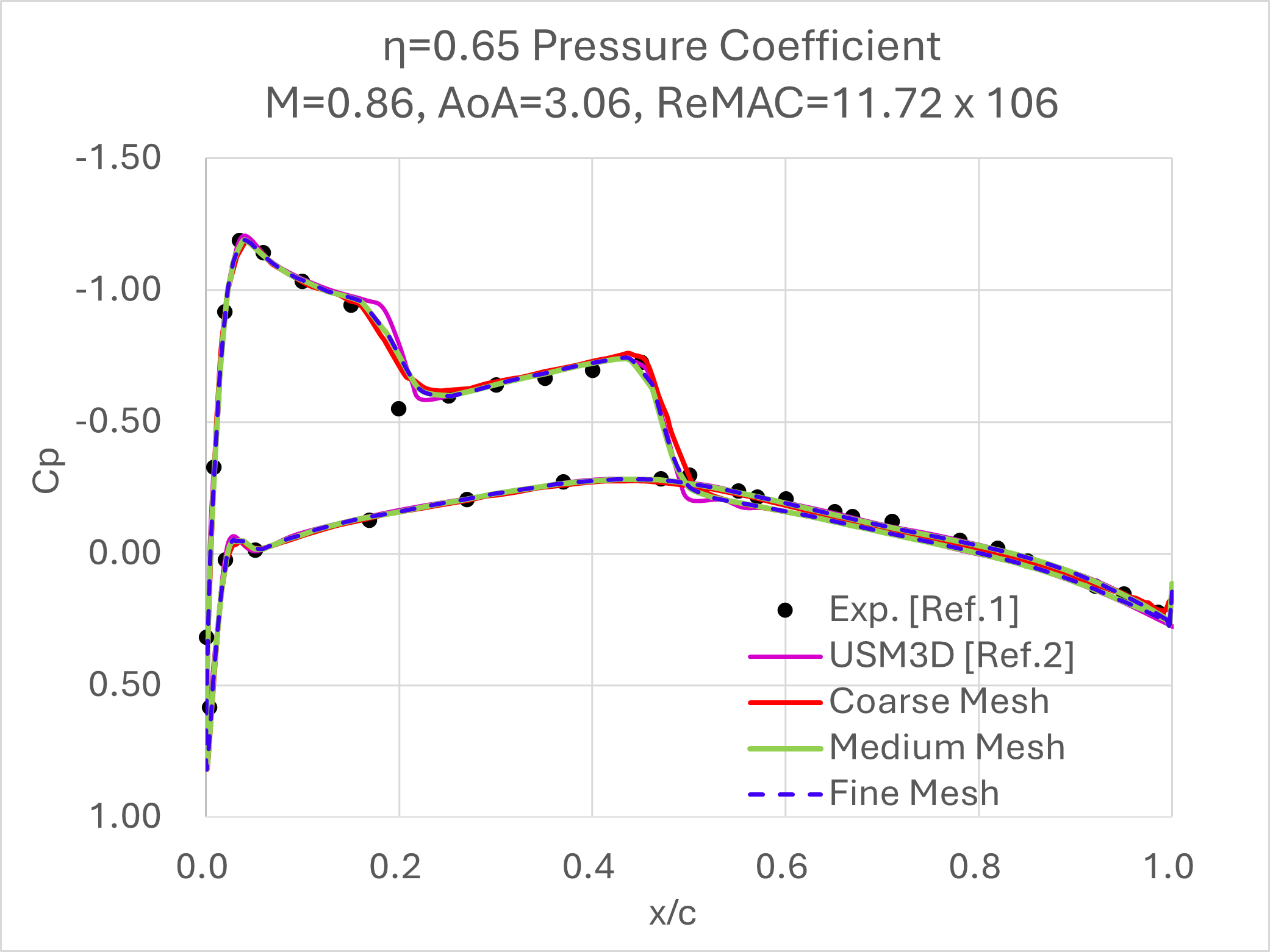 Pressure Coefficient at Span 65%