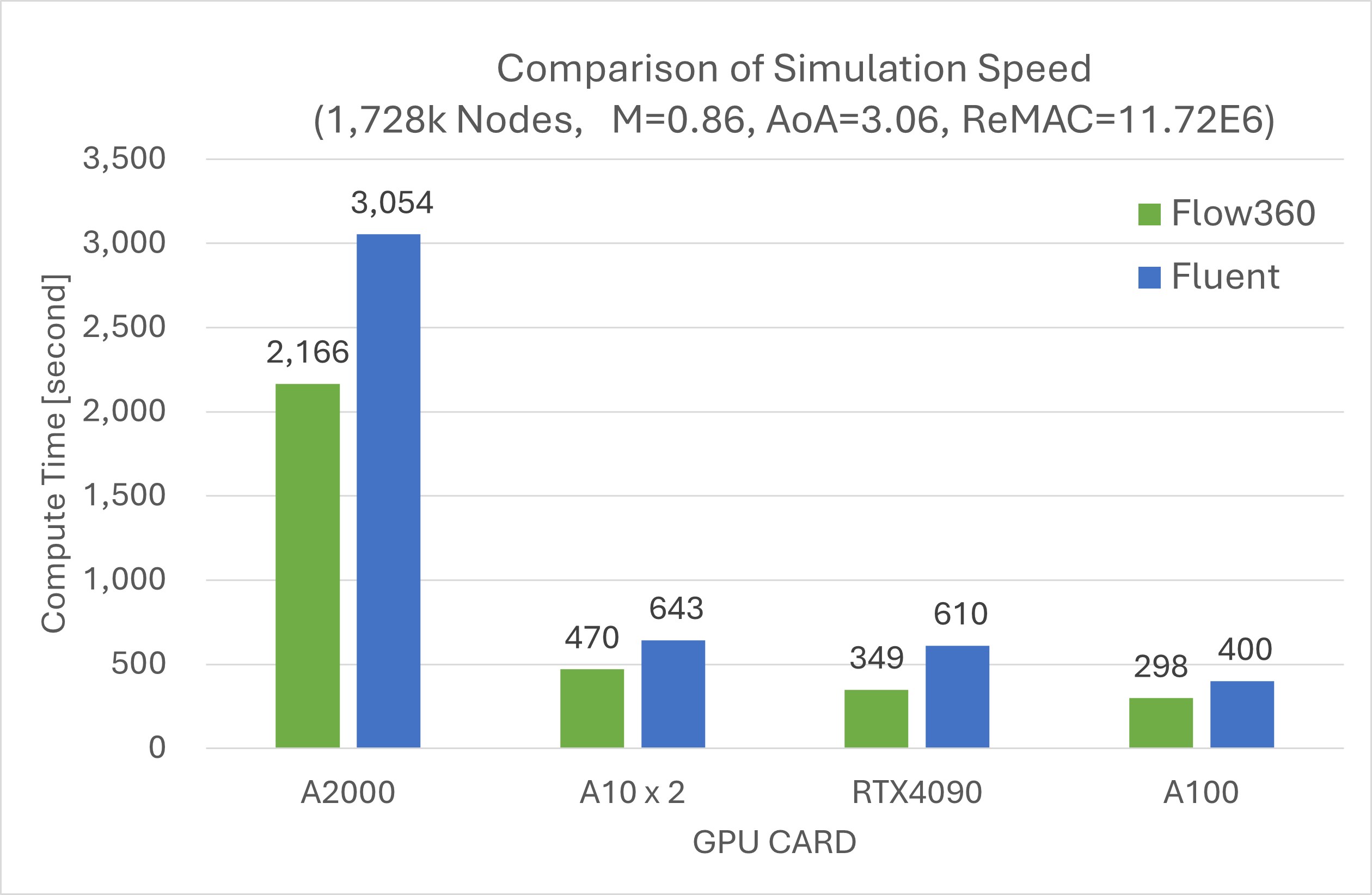 Simulation Speed Comparison of GPU CFD Codes