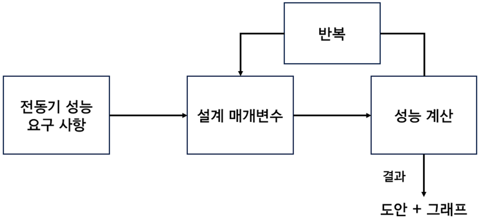 diagram for cut-and-try method