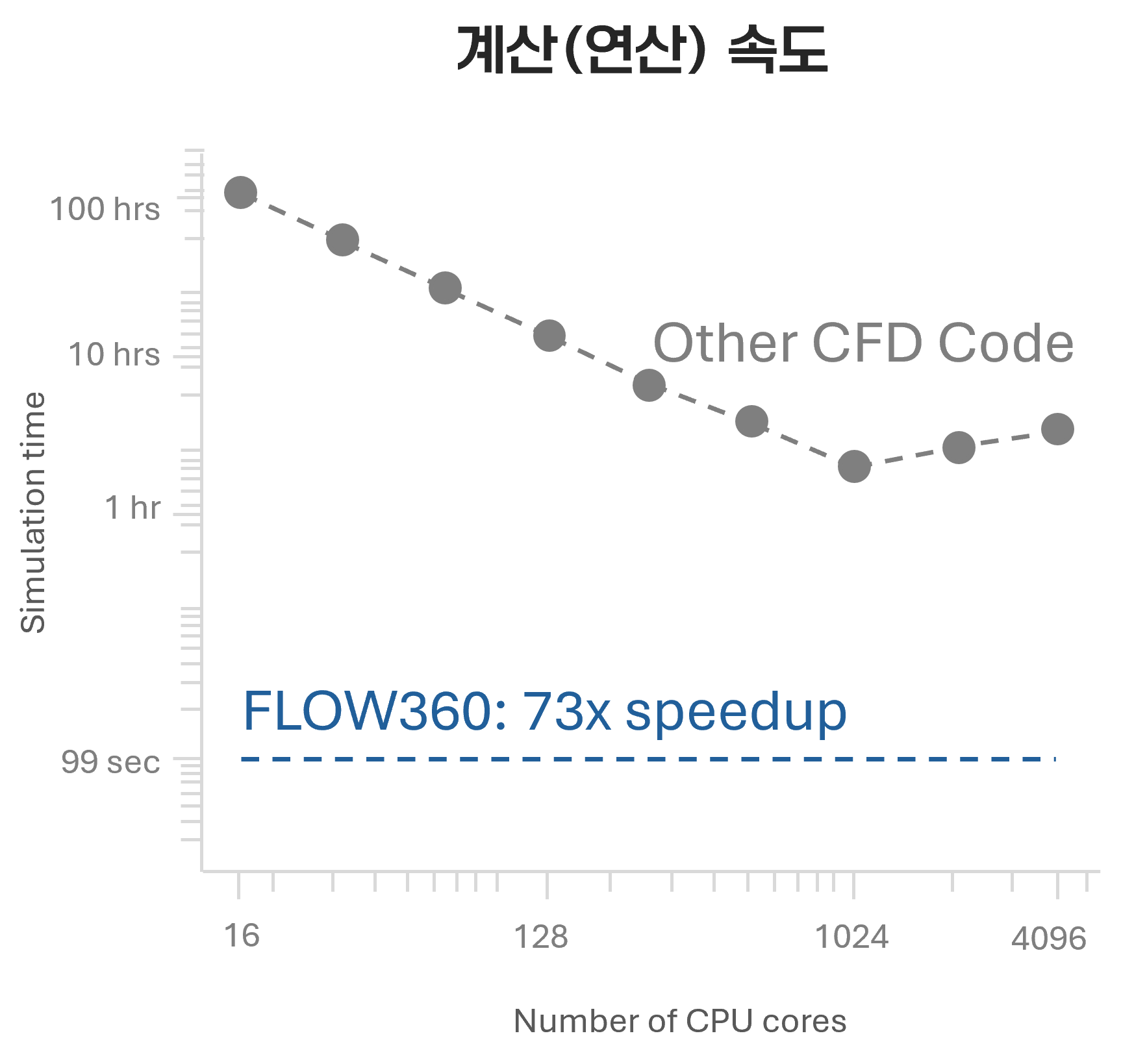 Flow360 Simulation Speed