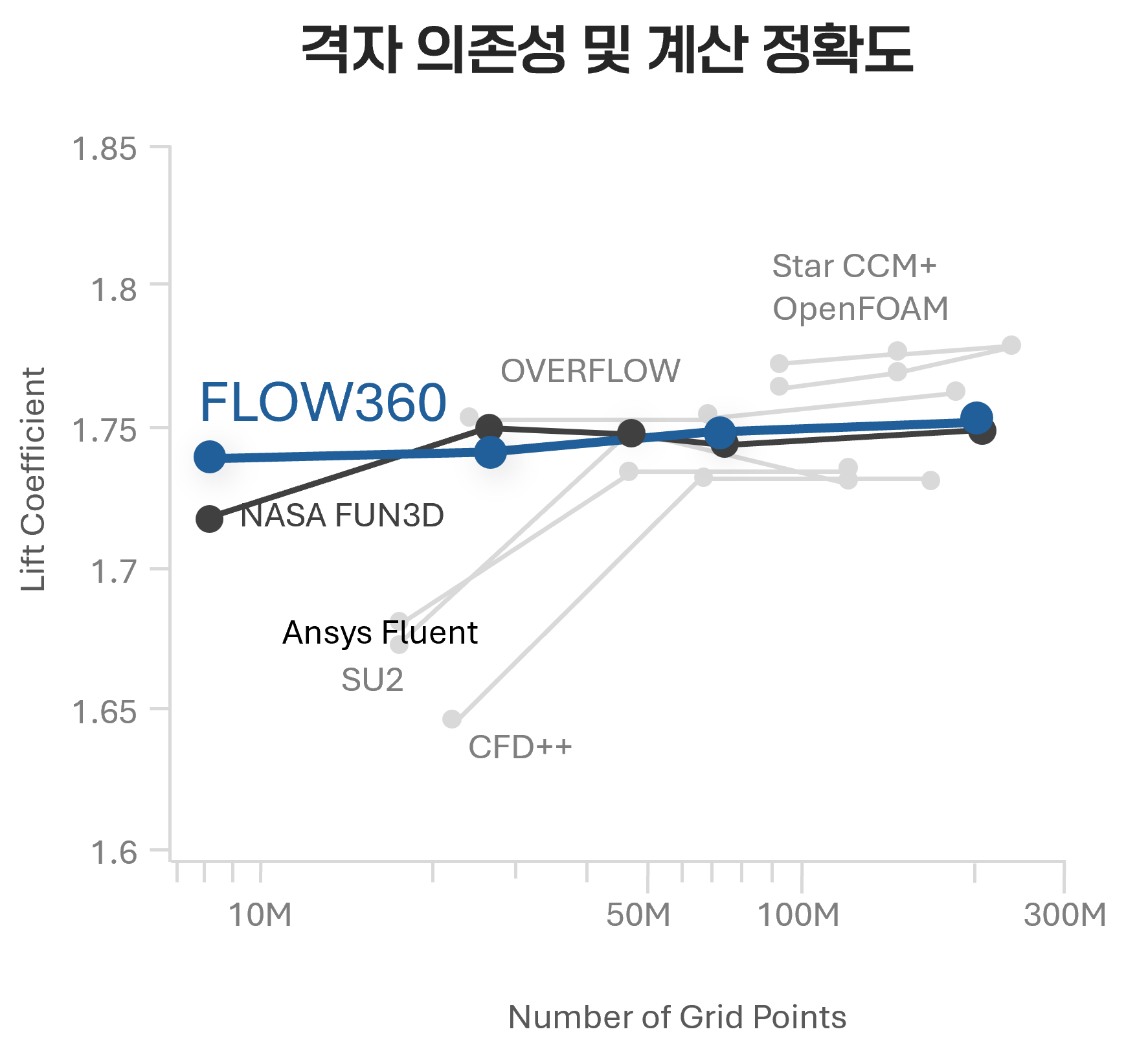 Flow360 accuracy and grid dependency