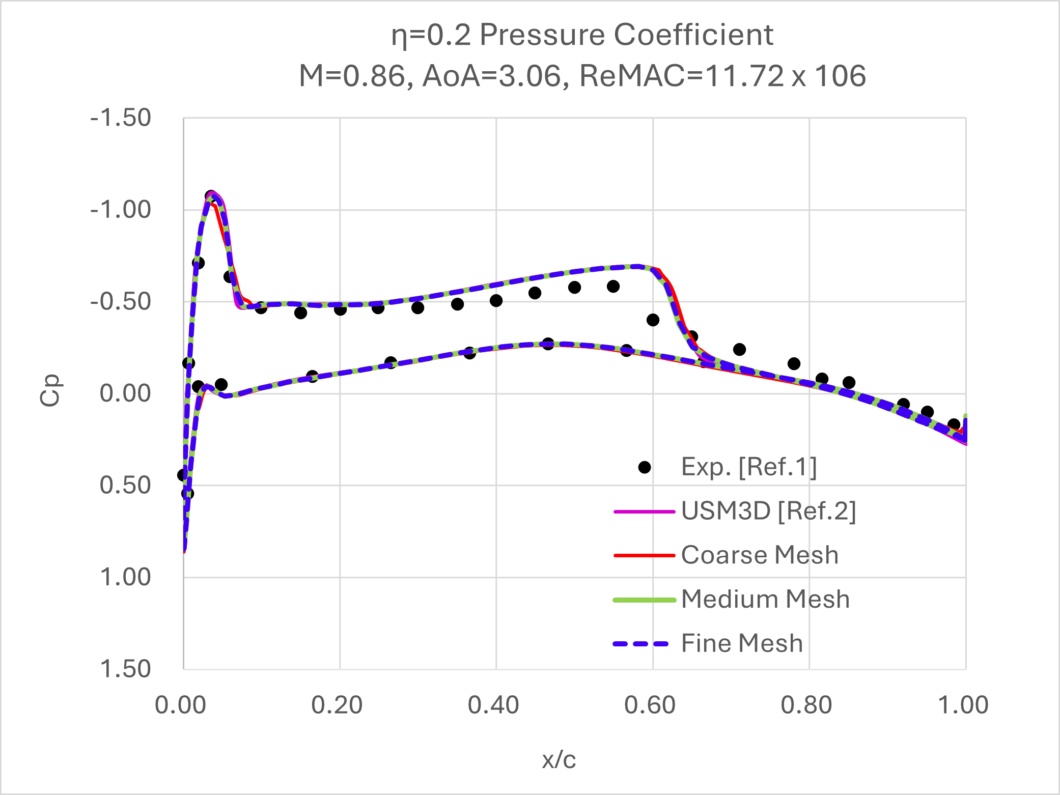 Pressure Coefficient at Span 22%