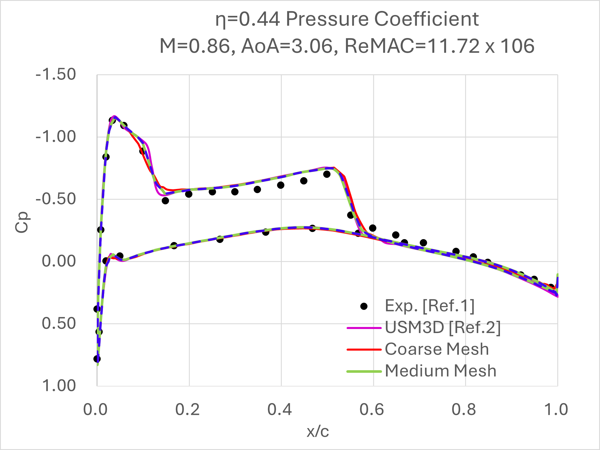 Pressure Coefficient at Span 44%