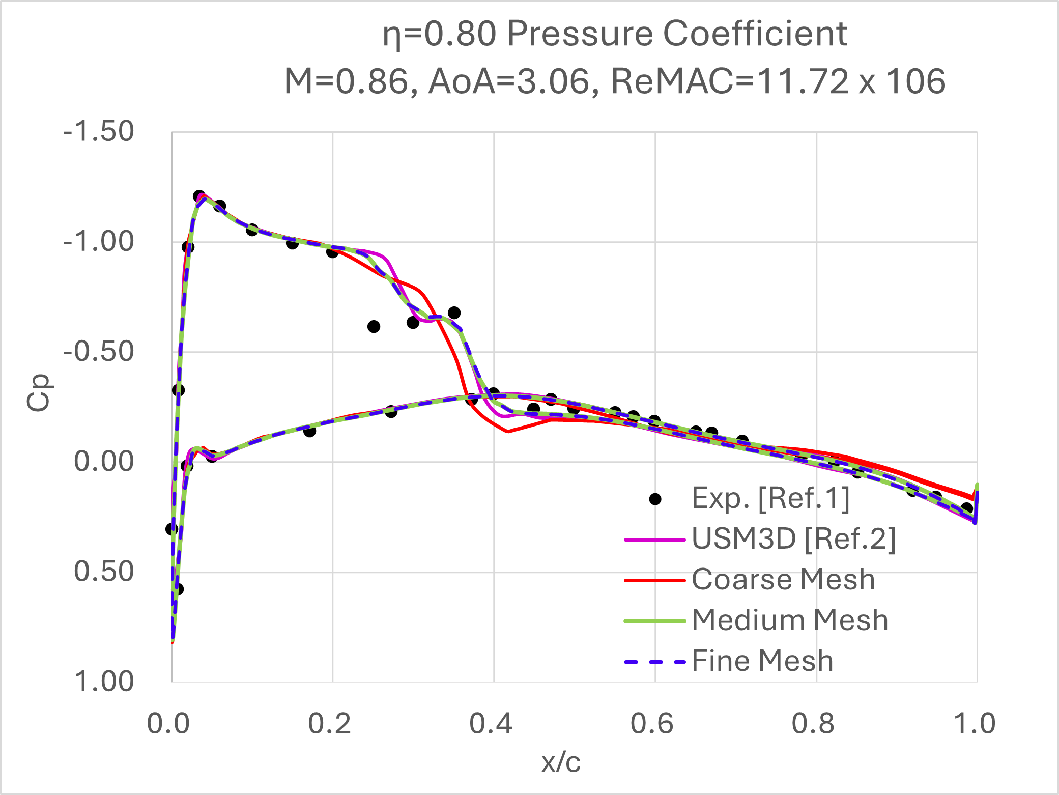 Pressure Coefficient at Span 80%