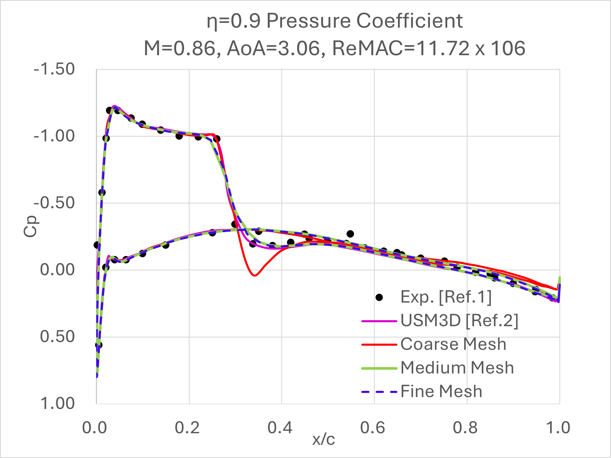 Pressure Coefficient at Span 90%