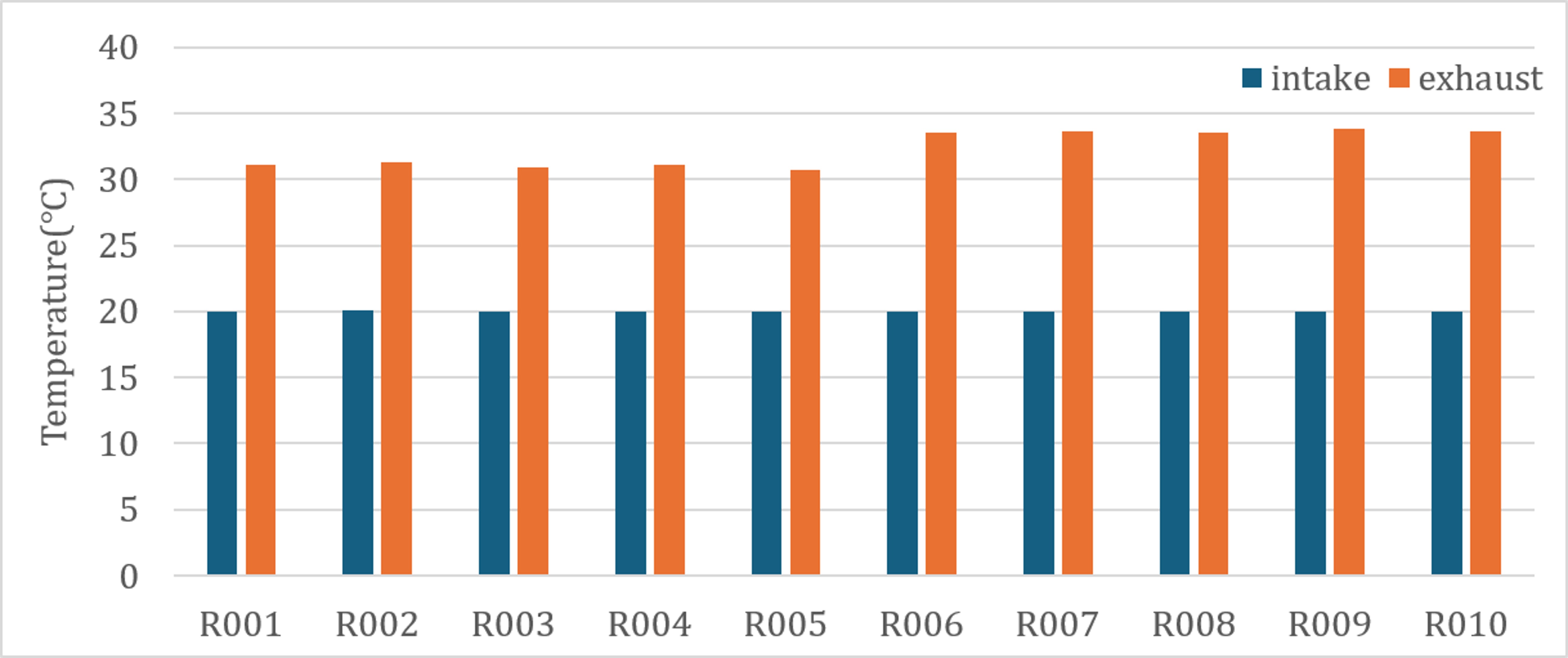 Rack inlet and exhaust temperatures for R001–R010