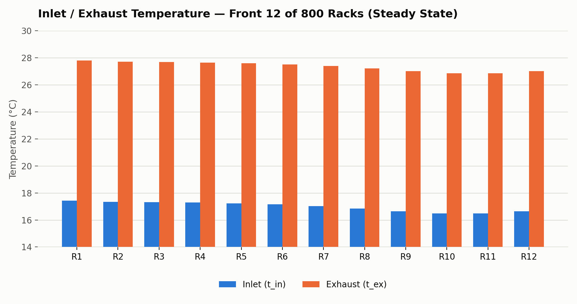 Inlet/exhaust temperature for the front 12 racks (R1-R12)