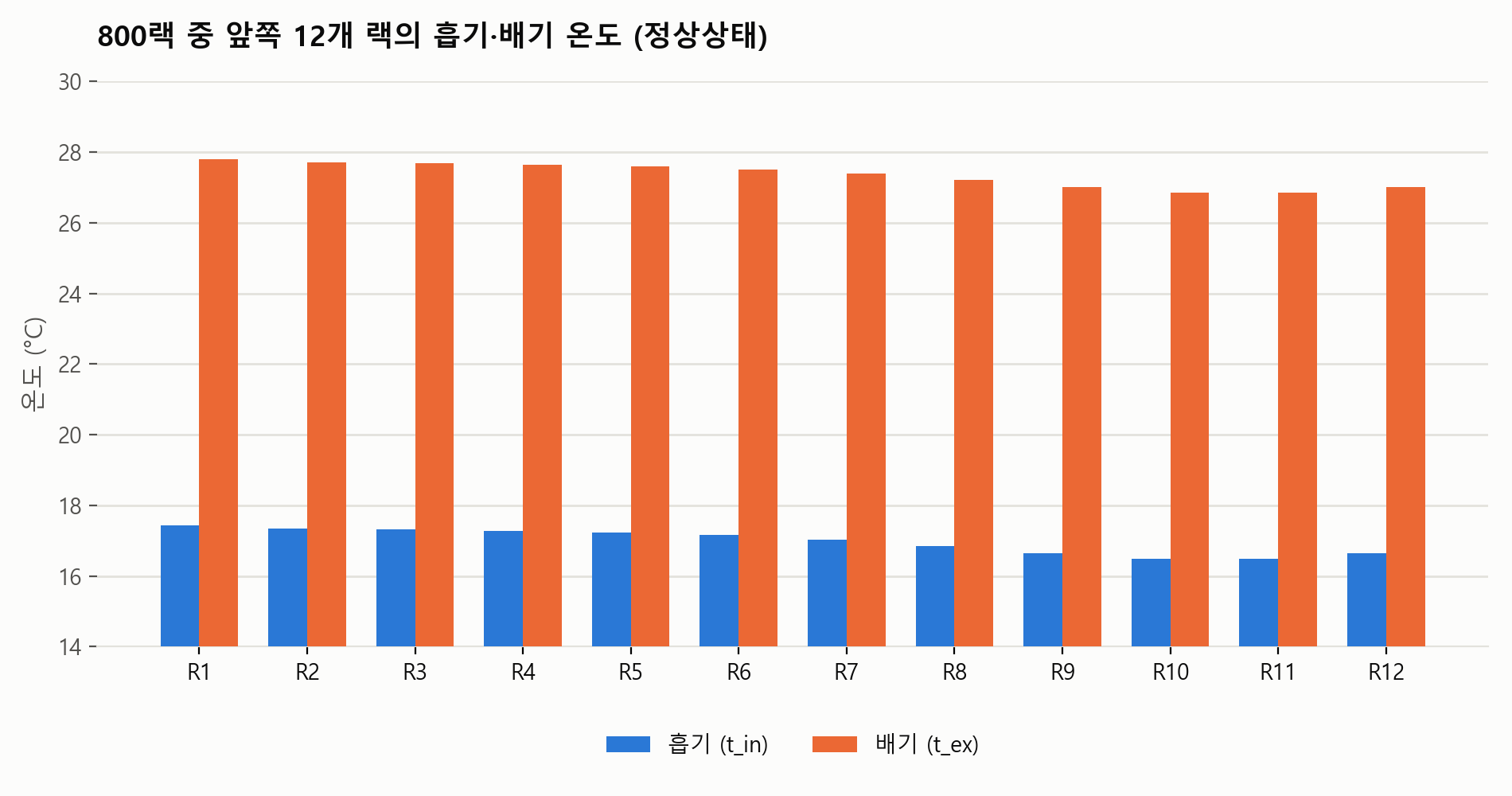 앞쪽 12개 랙(R1~R12)의 흡기·배기 온도