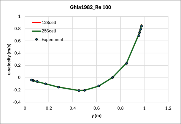 u속도 프로파일, Re 100 (128 vs 256 cell)