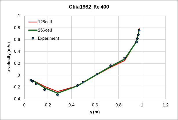 u속도 프로파일, Re 400 (128 vs 256 cell)