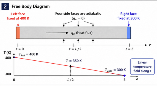 1D Heat Conduction 경계조건