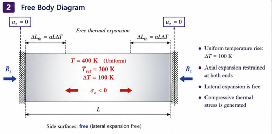 Thermal Stress Bar 경계조건