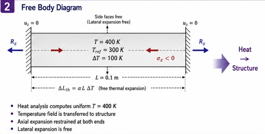 Coupled Thermal Stress 경계조건