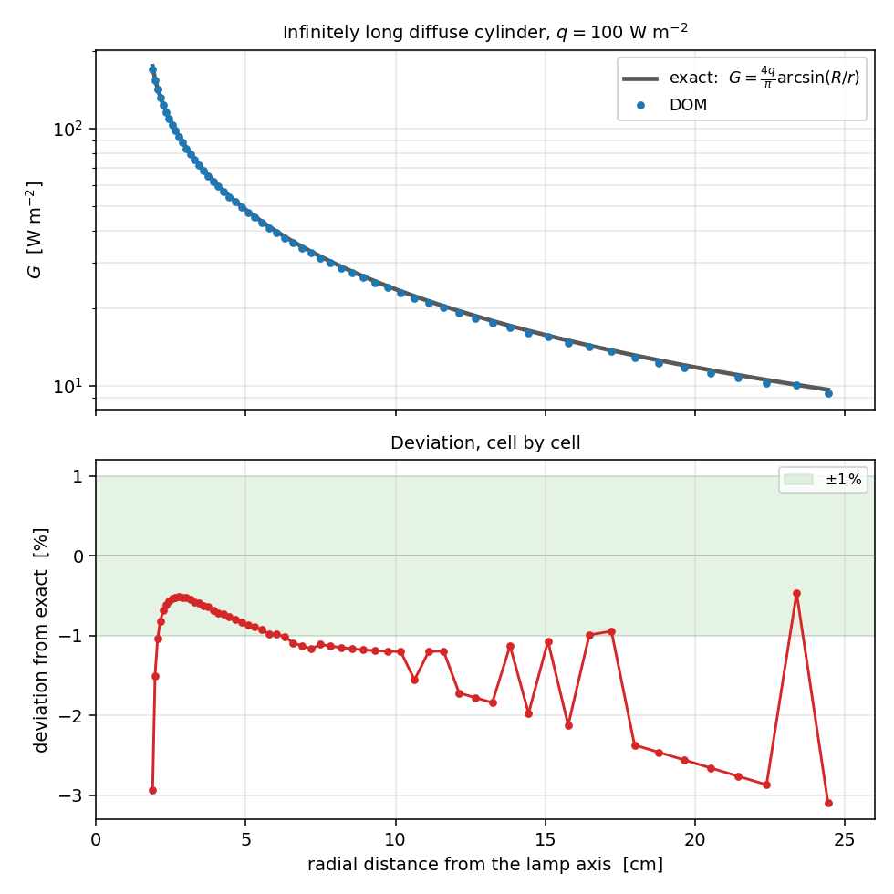 Against the infinite diffuse cylinder solution