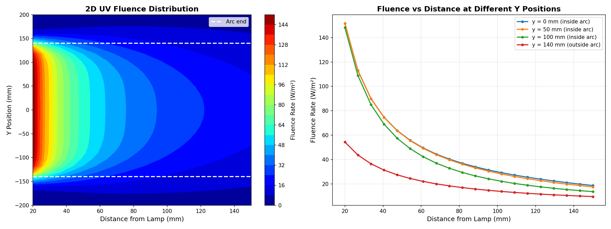 단일 램프 2D UV Fluence 분포 및 거리별 감쇠