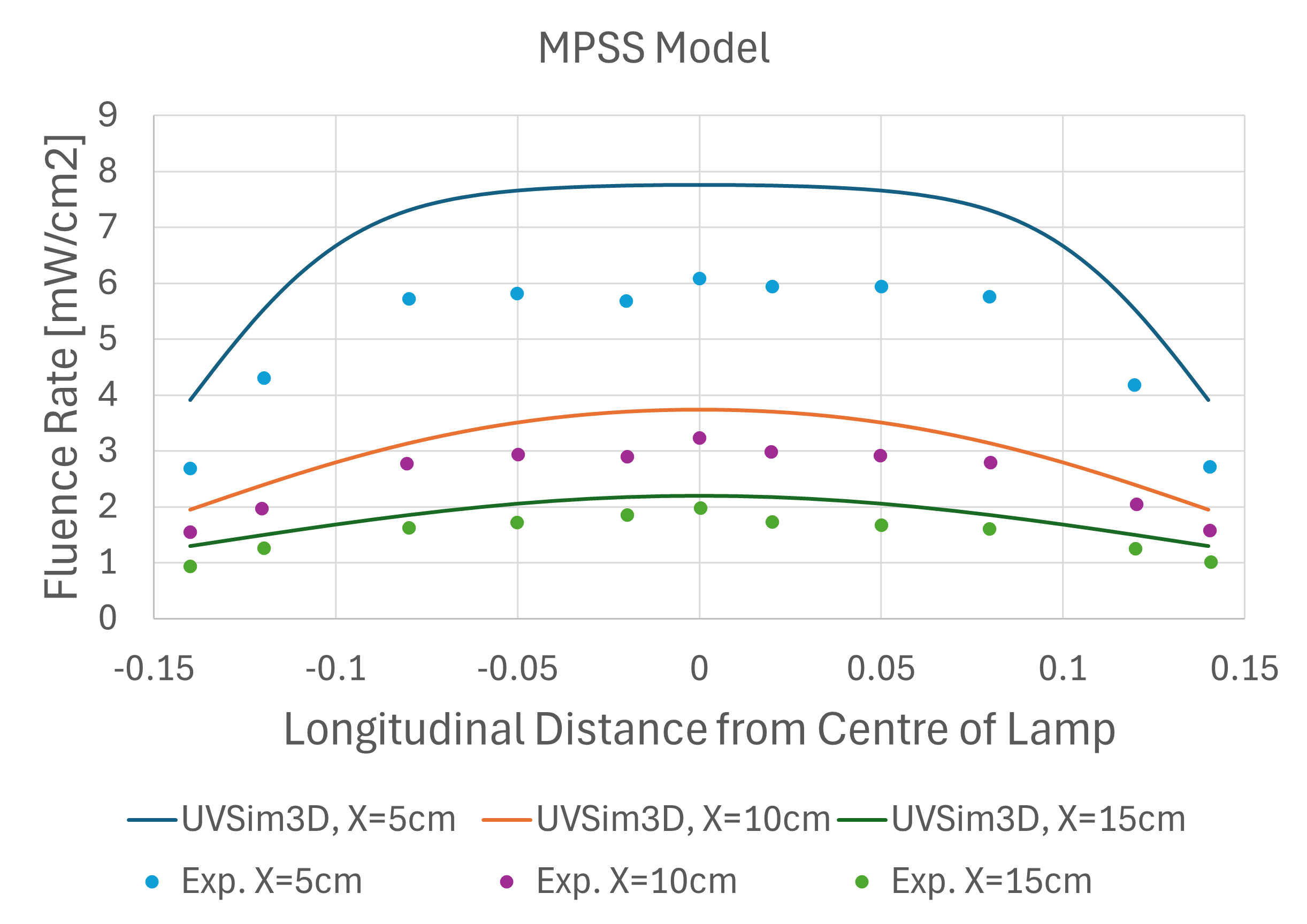 MPSS 모델 vs 실험값