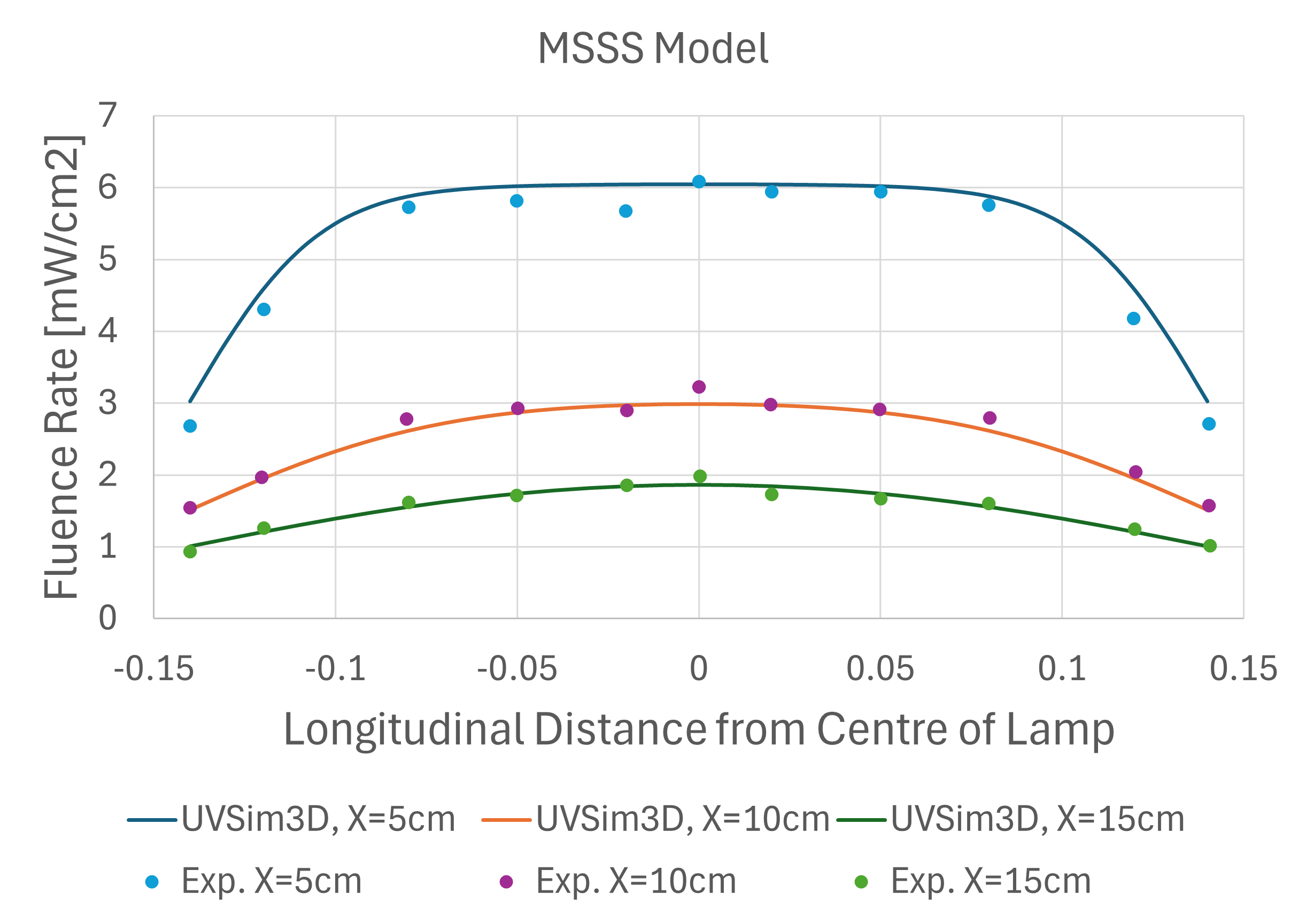 MSSS 모델 vs 실험값