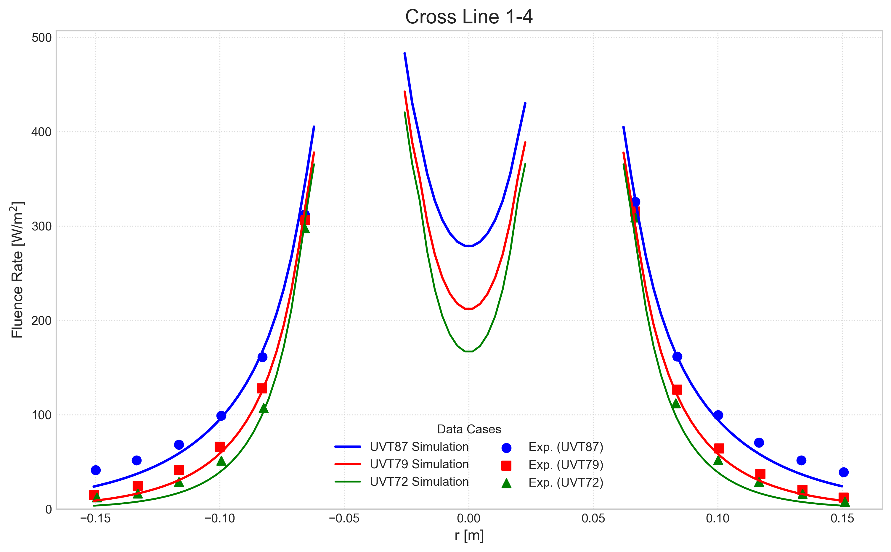 Cross Line 1-4: simulation vs. experiment